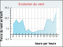 Evolution du vent de la ville Saint-Martin-d'Arrossa